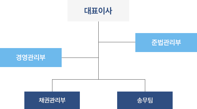 조직도